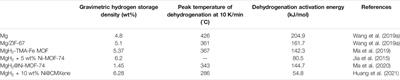 Metal-Organic Frameworks Promoted Hydrogen Storage Properties of Magnesium Hydride for In-Situ Resource Utilization (ISRU) on Mars